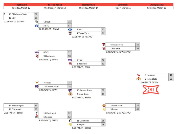 Big 12 Tournament Bracket 2024